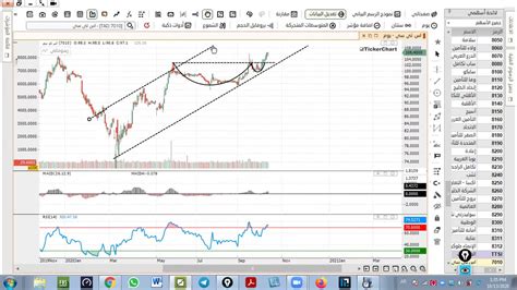 السوق السعودي رؤية تعليمية نموذج الكوب والعروة سهم اس تي سي هل
