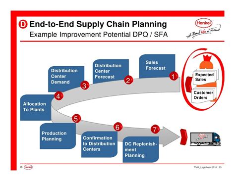 Chemical Supply Chain