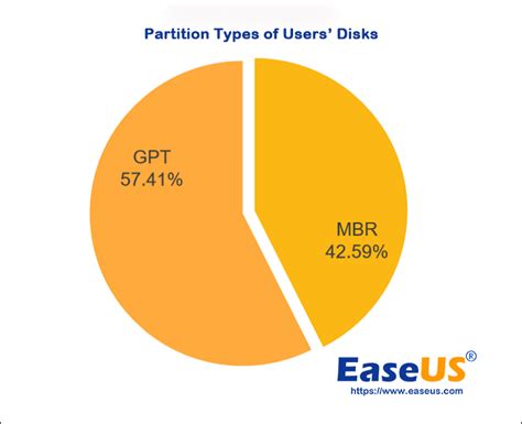 EaseUS Disk Drives Stats 2 (Disk Number/Disk Types/C Drive Size) for 2025