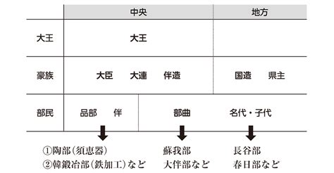 【高校日本史b】「ヤマト政権の支配構造」 映像授業のtry It トライイット