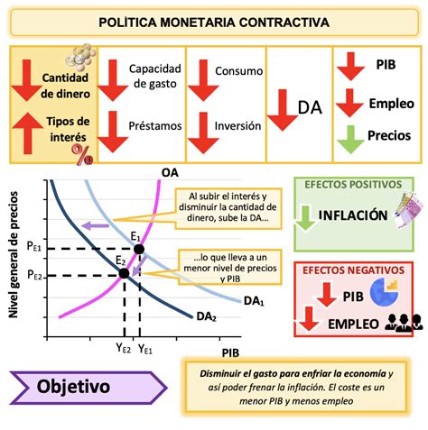 Los Tipos De Pol Tica Monetaria Econosublime