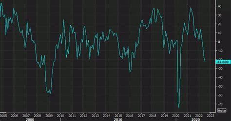 Dallas Fed July Manufacturing Index Vs Prior Forexlive