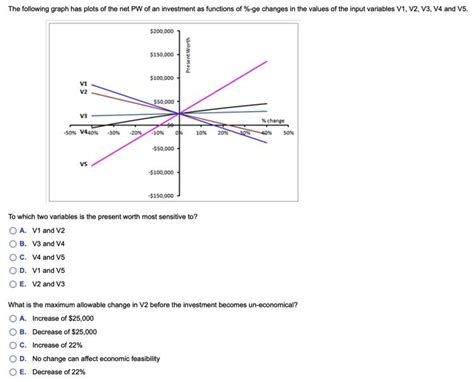 Solved The Following Graph Has Plots Of The Net Solutioninn