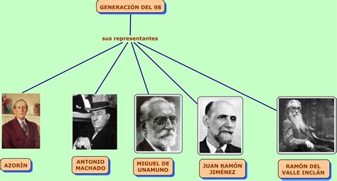 Mapa Conceptual Principales Representantes De La Generación Del 98