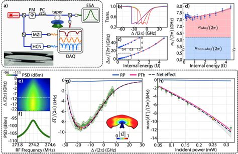 A Experimental Setup For Optomechanical Characterization B