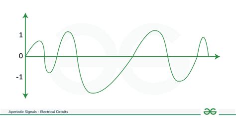 Aperiodic Signals Definition Types Properties Applications