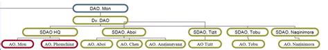 Organizational chart – DEPARTMENT OF AGRICULTURE