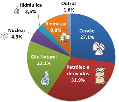 O Futuro Da Matriz Energética No Brasil E No Mundo Uol Educação