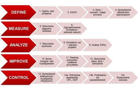 Problem Solving Rca Metodologia A