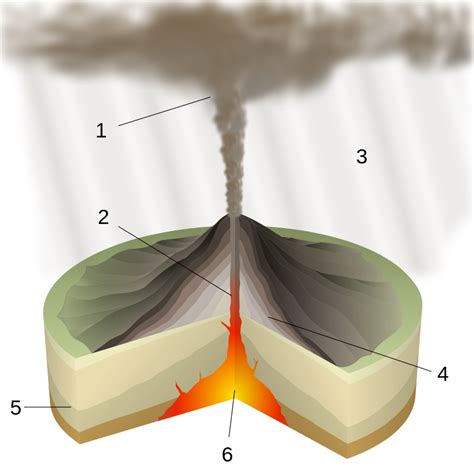 Types of volcanoes | A Level Geography