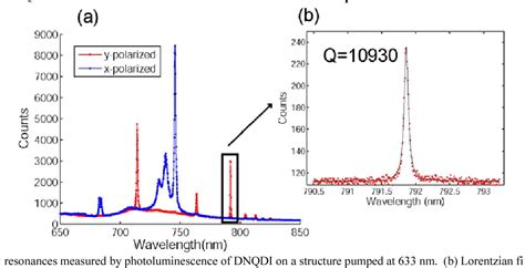 Figure 1 From Probing High Q Photonic Crystal Resonances With