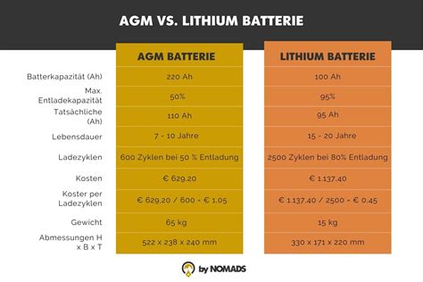 Parasit Ohnmacht Automatisch Gel Oder Agm Batterie Wohnmobil Folge Uns