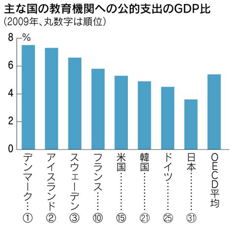 またしても公教育支出がoecd中最低な我が国への処方箋 親子の課題を解決する社会起業家│駒崎弘樹公式サイト