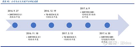 恒瑞医药在研管线重磅品种剖析之mek抑制剂【shr7390】 Shr7390为靶向mek12的选择性小分子抑制剂，拟用于结肠癌、肺癌、黑色素