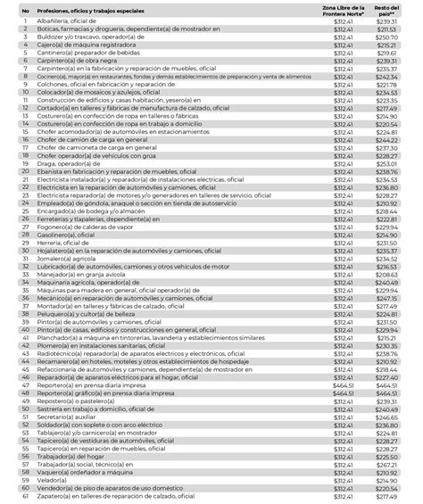 Estos Son Los Salarios M Nimos Por Profesi N Para En M Xico Lja