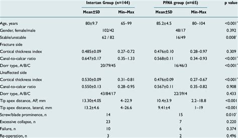 Comparison Of Radiological Parameters Between Intertan And Pfna Group