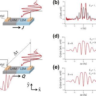 A B Diode I E A Rectifier Of The Optical Field Induced Current