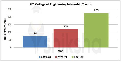 PES College Of Engineering Placements 2022 Highest Average Package