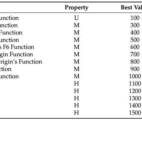 Cec17 Functions U Unimodal M Multimodal H Hybrid C Composition Download Scientific