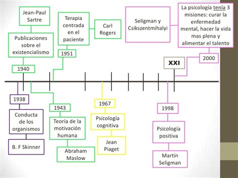 Linea Del Tiempo De La Psicologia Images