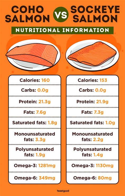 Coho vs Sockeye Salmon: What Are The Differences? - FeastGood.com