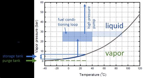 Vapor pressure curve of Dimethylether | Download Scientific Diagram