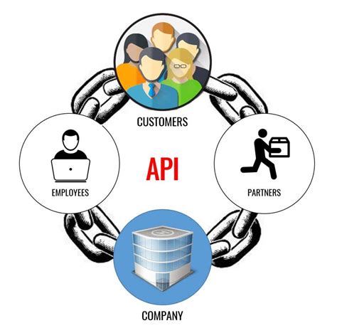 How Apis Are Helping Create Digital Value Chains Across Organizations Incepta Solutions