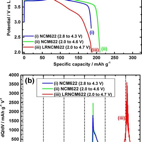 First Galvanostatic Charge Discharge Profiles And B Differential