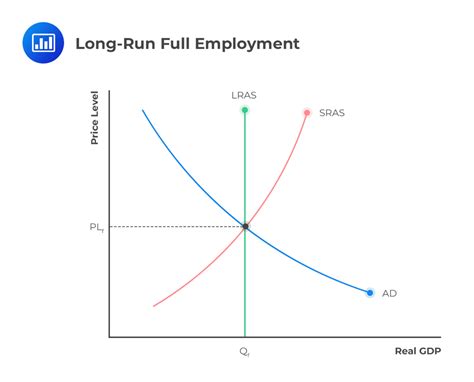 Lr Full Employment Gap And Stagflation Cfa Level 1