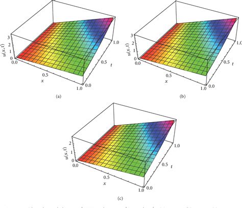 Figure From Fractional Variational Iteration Method For Solving