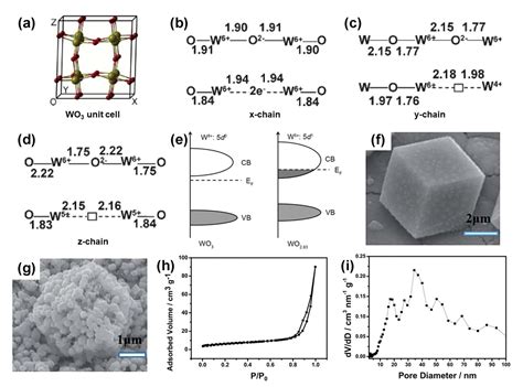 Nanomaterials Free Full Text Optimization Methods Of Tungsten Oxide