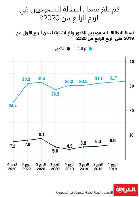 كم بلغت نسبة البطالة في السعودية في نهاية عام 2020؟ Cnn Arabic