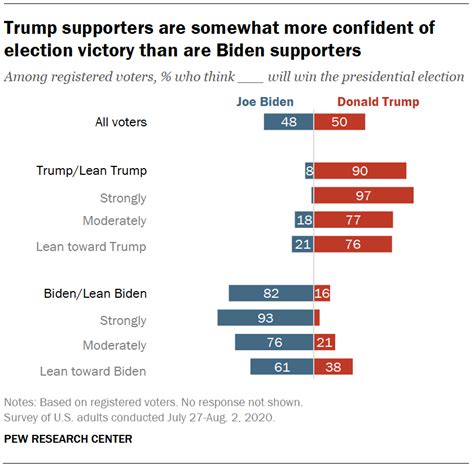 The 2020 Trump Biden Matchup Pew Research Center