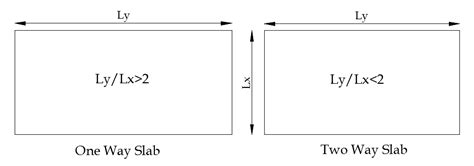 Difference between One Way Slab and Two Way Slab - Simple Explanation