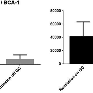 Concentrations Of Cxcl Bca And Mmp Pg Ml In Patients With