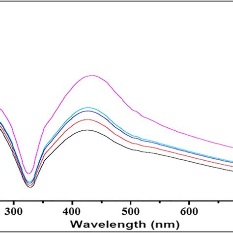 Uvvis Absorption Spectra Of Biosynthesized Aunpsgt A And G