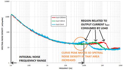 What Is Ldo Integral Noise