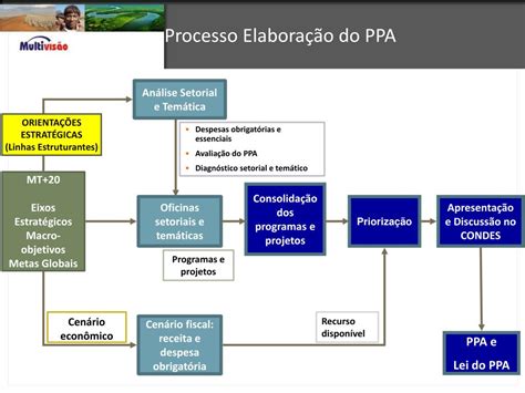 PPT Metodologia de Elaboração do PPA Plano Plurianual 2012 2015