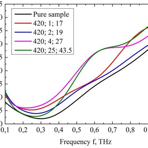 The Normalized Absorption Coefficient µ A For Different Temperature