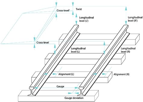 Schematic Representation Of Track Geometry Parameters Download