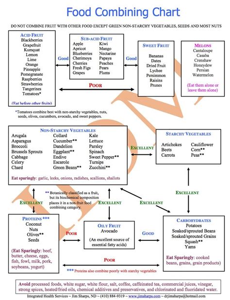 Food Combining Chart By Dr Jim Sharps Food Combining Food Combining