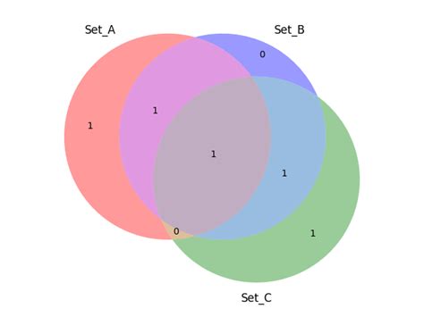 [python] Use Matplotlib Venn Package To Plot Venn Diagram Clay Technology World