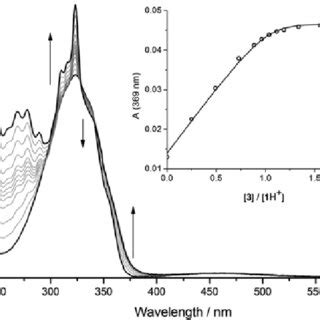 Absorption Spectra Of A 1 1 10 6 M Solution Of 1H Upon Titration