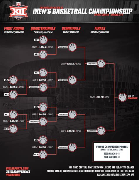 2019 Big 12 Tournament Bracket Schedule Scores Seeds