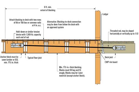 Attaching A Ledger Board To Engineered Floor Joists
