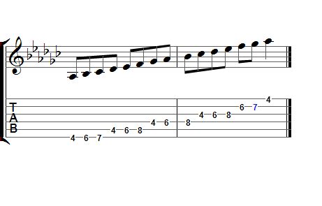 Ab Dorian Guitar Scales Guitar Scales Chart Notes