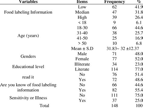 Percentage Of Variable Of Socio Demographic Characteristics Download