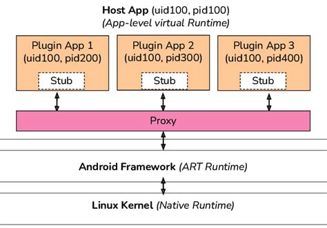 App-level virtualization architecture with a container app managing the... | Download Scientific ...