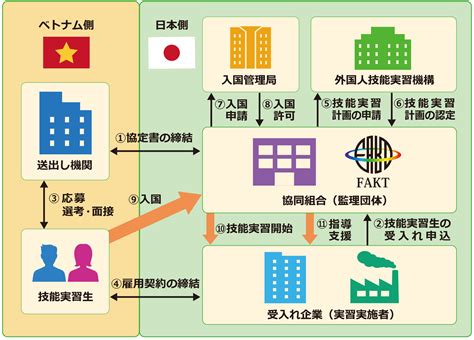 外国人技能実習生の受入れ方式 協同組合 Fakt（ファクト）