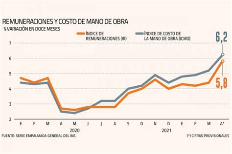 Remuneraciones Y Costo De La Mano De Obra Registra Su Mayor Repunte En